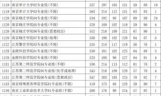 江苏省2021高考分数线