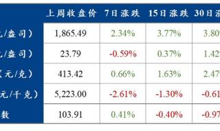 国际金价跌破2000美元